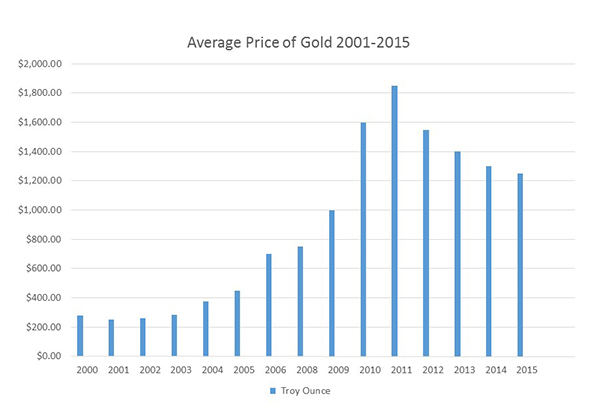 Gold Cost 2000 to 2015